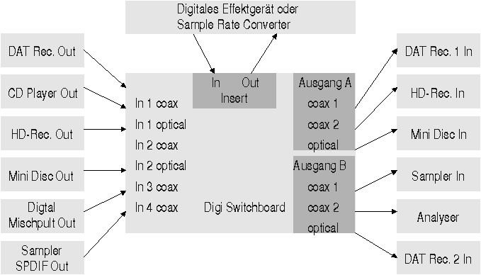 Digi Switchboard